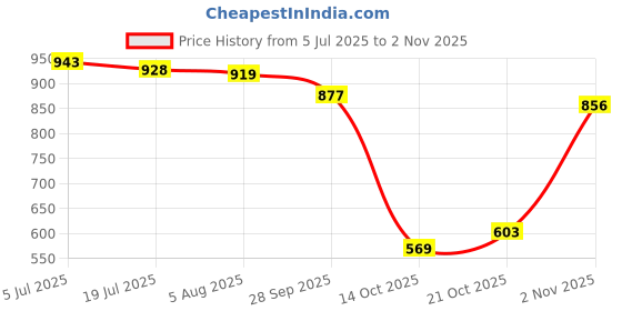 amazon.in rangriti Off White Liva Straight Top for Women rangriti Price History Graph from 5 Jul 2025 to 2 Nov 2025