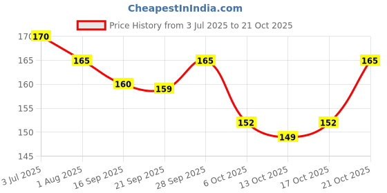 amazon.in bling n beads Off White Pearl Strand Necklace for Women bling n beads Price History Graph from 3 Jul 2025 to 21 Oct 2025