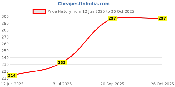 amazon.in rubans Off-White Pink Enamel Kundan Jhumkas with Pearls For Women rubans Price History Graph from 12 Jun 2025 to 26 Oct 2025