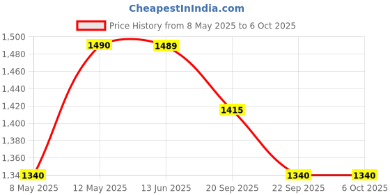 amazon.in Offbeat - Atom Dual Bluetooth 5.1+5.1 & 2.4Ghz Wireless, Type-C Rechargeable Silent Click Mouse, Triple Device connectivity Windows, Mac, iOS, Android Price History Graph from 8 May 2025 to 5 Oct 2025