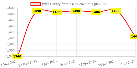 amazon.in Offbeat - Atom Dual Bluetooth 5.1+5.1 & 2.4Ghz Wireless, Type-C Rechargeable Silent Click Mouse, Triple Device connectivity Windows, Mac, iOS, Android (Silver) offbeat Price History Graph from 1 May 2025 to 1 Jul 2025