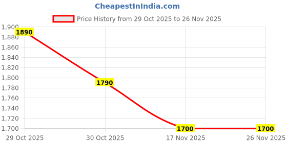 amazon.in Offbeat AutoLink, 2-in-1 Wireless Car Receiver, Converts Wired Auto Android & CarPlay to Wireless, Bluetooth Connectivity, Only for Cars with OEM Installed Wired Android Auto/CarPlay Price History Graph from 29 Oct 2025 to 25 Nov 2025