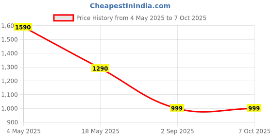 amazon.in Offbeat – CYRAX Wired Gaming 10D Macro Buttons Mouse | RGB Carpet Light 20K DPI | 1000Hz Polling Rate Price History Graph from 4 May 2025 to 7 Oct 2025
