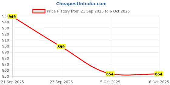 amazon.in Offbeat Dash Dual Bluetooth 5.1+5.0 & 2.4Ghz Wireless, Type-C Rechargeable Silent Click Mouse, Triple Device connectivity Windows, Mac, iOS, Android Price History Graph from 21 Sep 2025 to 5 Oct 2025