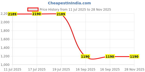 amazon.in Offbeat – LYKAN Wired Gaming 12D Macro Buttons Mouse | RGB Carpet Light 20K DPI | 1000Hz Polling Rate Price History Graph from 11 Jul 2025 to 28 Nov 2025