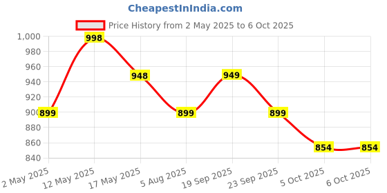 amazon.in Offbeat RIPJAW 2.4Ghz Rechargeable Wireless Gaming Mouse, Silent Click Buttons Mouse - 7D Buttons, DPI : 1600,2400,3200, Mice for PC/Laptop/Smart TV/Mac(Light Weight) offbeat Price History Graph from 2 May 2025 to 5 Oct 2025