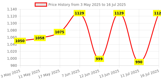 amazon.in offbeat Offbeat® Alpha Bluetooth 5.1 + 2.4 Ghz Wireless Gaming Mouse, 7D Buttons Mouse, 3 DPI Modes 1600:2400:3200 mice for ipad, Mac Book, Tablet, PC, Smart TV, C Type Charging offbeat Price History Graph from 3 May 2025 to 16 Jul 2025