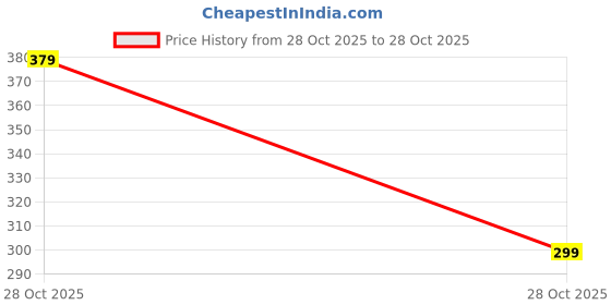 amazon.in offenders Mens Exclusive Graphic Printed Round Neck Full Sleeve Premium Tshirt 100% Cotton (Pack of 1) offenders Price History Graph from 28 Oct 2025 to 28 Oct 2025