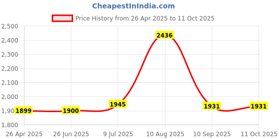 amazon.in Offex Cat5e Ethernet Crossover Cable, Snagless/Molded Boot, 3-Foot, Gray (OF-10X6-33103) offex Price History Graph from 26 Apr 2025 to 10 Oct 2025