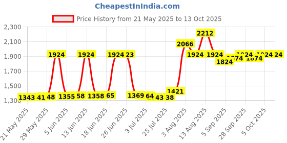amazon.in offex ex Cat5e Ethernet Crossover Cable, Snagless/Molded Boot, 5-Foot, Orange (OF-10X6-33305) offex Price History Graph from 21 May 2025 to 13 Oct 2025
