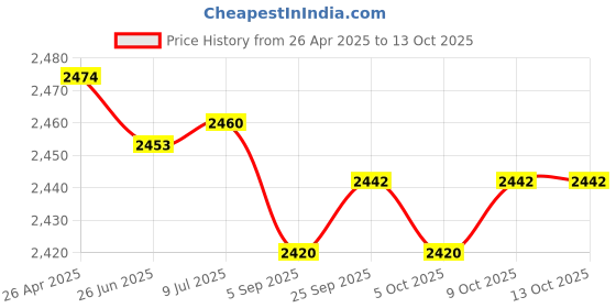 amazon.in Offex Shielded Cat5e Ethernet Cable, Snagless/Molded Boot, 14-Foot, Blue (OF-10X6-56114) offex Price History Graph from 26 Apr 2025 to 13 Oct 2025