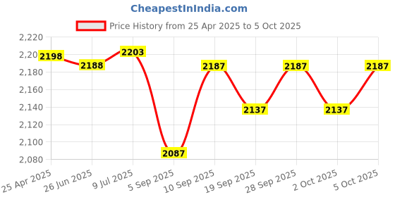 amazon.in Offex Shielded Cat6 Ethernet Cable, Snagless/Molded Boot, 5-Foot, Gray (OF-10X8-52105) offex Price History Graph from 25 Apr 2025 to 5 Oct 2025