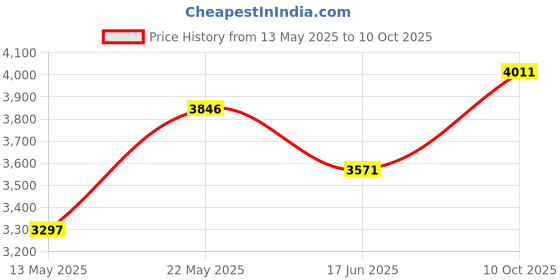 amazon.in crocs OffGridClog Cobblestone (209501-2V3) 6 UK Men/ 7 UK Women (M7W9) crocs Price History Graph from 13 May 2025 to 10 Oct 2025