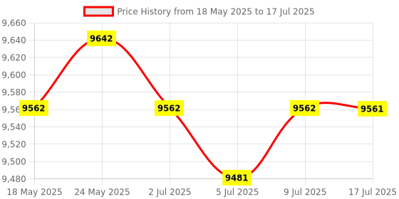 amazon.in Office Art Design Digital Graphics Drawing Tablet Board Pad Stylus Choice 3 | Graphics Tablets/Boards & Pens | Keyboards Mice & Pointers Price History Graph from 18 May 2025 to 17 Jul 2025