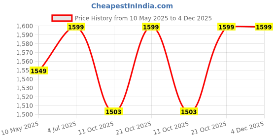 amazon.in Office Bar Stool Chair Revolving Height Adjustable 360 Swivel Bar Stool for Doctor/Kitchen/Office/Chair/Cafeteria Stool/Metal Stool (Black) (Faux Leather) (Red) Price History Graph from 10 May 2025 to 3 Dec 2025