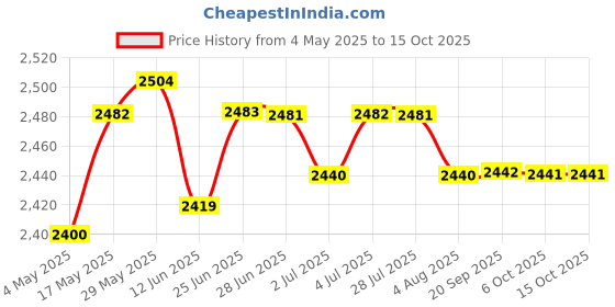 amazon.in Office Call Centre Customer Service Headset W/Microphone 2.5Mm Plug Price History Graph from 4 May 2025 to 15 Oct 2025