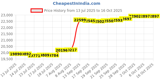 amazon.in Office Chair Base Replacement PartsWith 5 Casters with Brakes(3300 lbs) - Heavy Alloy Office Chair Base Replacement, Universal Gas Cylinder Price History Graph from 13 Jul 2025 to 16 Oct 2025
