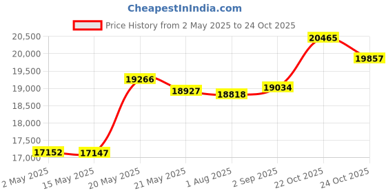 amazon.in sooneedear Office Chair Mat for Carpets Waterproof PVC Multi Purpose (Office, Home) Floor Protector for Hard Floor Thick Highly Quality with Studs 36” X 48” (Thick 2MM with Lip &Nails) sooneedear Price History Graph from 2 May 2025 to 22 Oct 2025