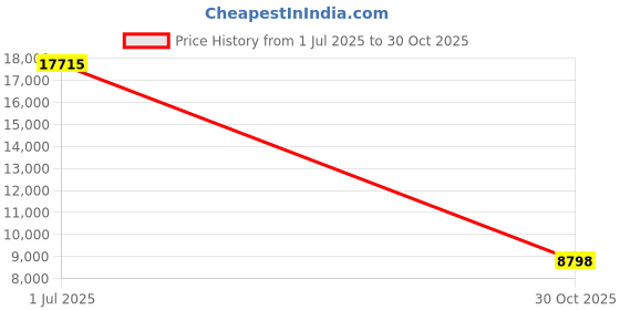 amazon.in Office Depot Brand DVD-R Recordable Media Spindle, 4.7GB/120 Minutes, Pack of 100 Price History Graph from 1 Jul 2025 to 30 Oct 2025