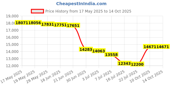 amazon.in Office Depot Floppy Diskettes 3.5 inch IBM formatted 50 pack Rainbow Colors Price History Graph from 17 May 2025 to 10 Oct 2025