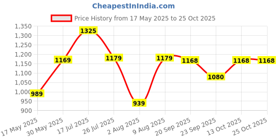 amazon.in zipline Office Faux Leather laptop bag for Men - Fits 14/15/15.6 inch Laptop/Tablet Messenger Bags For Mens (1-Brown Bag) zipline Price History Graph from 17 May 2025 to 25 Oct 2025