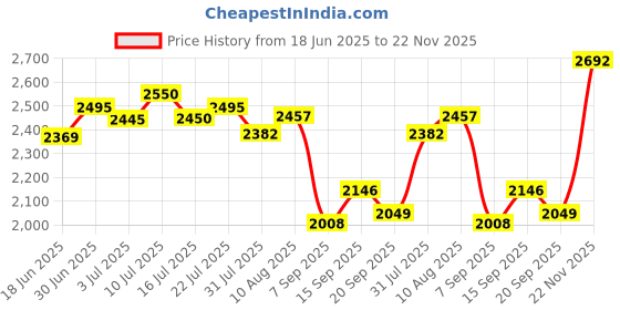 amazon.in Office Home Double Sided Inverter Battery UPS Trolley Fit to Every Inverter Battery Hold Up to 350 kg (Brown, with Wheel, for Two Batteries) Price History Graph from 18 Jun 2025 to 22 Nov 2025