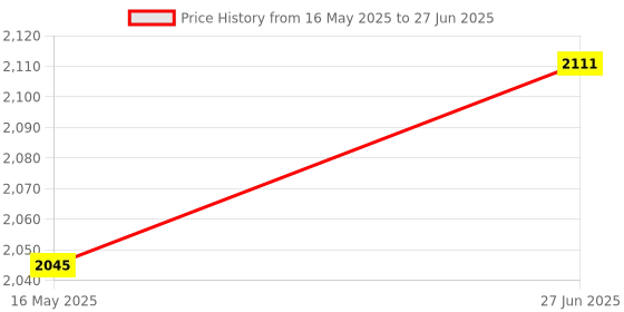 amazon.in Office Home Inverter Stand Trolley for Every Type of Inverter Battery UPS (Black, Single Stand) Price History Graph from 16 May 2025 to 27 Jun 2025