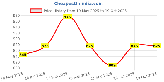 amazon.in zipline Office Laptop Executive Formal 10 inch Laptop Or Tab compatible Messenger Bag for Men & Women (1-Black Bag) zipline Price History Graph from 19 May 2025 to 19 Oct 2025