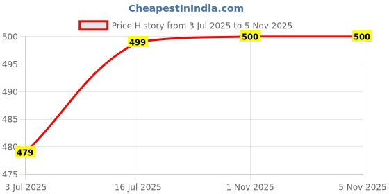 amazon.in OFFICE SEATING Chair Table Stand Inverter Stand Plastic Round Cap Adjuster Furniture Leg Cap Universal Size (8 Pc) Price History Graph from 3 Jul 2025 to 5 Nov 2025