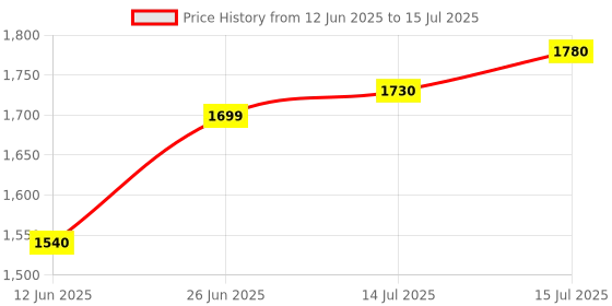 amazon.in OFFICE SEATING Comfortable Office Visitor Study Chair Computer Labs Hostel School Library Chair Without arm Rest with Iron Frame & Cushion seat Back (Black, Pack of 1) Price History Graph from 12 Jun 2025 to 15 Jul 2025