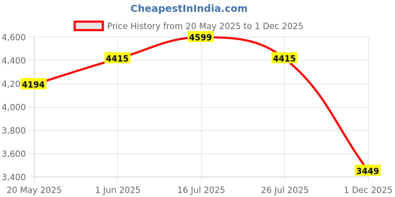 amazon.in OFFICE SEATING Office Home Stainless Steel Topless Double Sided Inverter Trolley for Home Office with Wheels and SS Frame for Double Inverter Battery Trolley office seating Price History Graph from 20 May 2025 to 1 Dec 2025