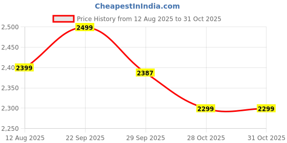 amazon.in OFFICE SEATING Stainless Steel Modular Furniture Folding Table Cross Table Frame for Home Study, Dining, Restaurant or for More Purposes Heavy Duty Steel Frame only (1, Glass Stand) Price History Graph from 12 Aug 2025 to 31 Oct 2025