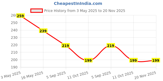 amazon.in ter Office Table for Home/Writing Desk for Office/Folding Table for School/Folding Study Table/Work from Home -Multipurpose Table-> (B-BLACK COTTED) ter Price History Graph from 3 May 2025 to 19 Nov 2025