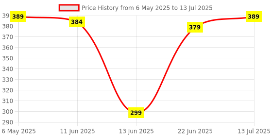 amazon.in mistri Office Table For Home/Writing Desk For Office/Folding Table For School/Folding Study Table/Work From Home Multipurpose Table (Wood), 23 Inches mistri Price History Graph from 6 May 2025 to 13 Jul 2025