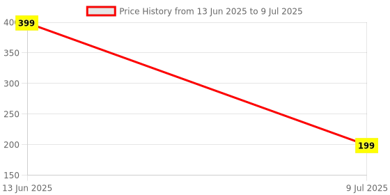 amazon.in Office Table for Home/Writing Desk for Office/Folding Table for School/Folding Study Table/Work from Home - MultipurposeTable-> (DOREMON) Price History Graph from 13 Jun 2025 to 9 Jul 2025