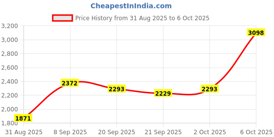 amazon.in OfficeGear OGHDCAP Budget-Friendly HDMI to USB 2.0 Video Capture Card for Streaming, Live Broadcasting, Video Conference,Teaching,Gaming–Cam Link Card 4K HDMI Input 1080p Output, Game Capture Adapter Price History Graph from 31 Aug 2025 to 6 Oct 2025
