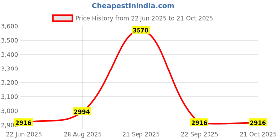 amazon.in craloft OfficeMate 23L Premium Water-Resistant Laptop Backpack & Bag with USB-C Fast Charging Port – Fits 15.6-16 Inch Laptop, Ideal for Office use, Travel & Daily Commute for Men & Women (Black) craloft Price History Graph from 22 Jun 2025 to 21 Oct 2025