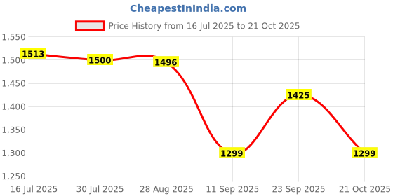 amazon.in Official 27W USB-C PD Power Supply for Raspberry Pi 5- White(Plug Type :in) Price History Graph from 16 Jul 2025 to 21 Oct 2025