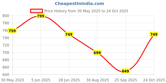 amazon.in the souled store Official Aladin: Her Grace Women Oversized T-Shirts the souled store Price History Graph from 30 May 2025 to 24 Oct 2025