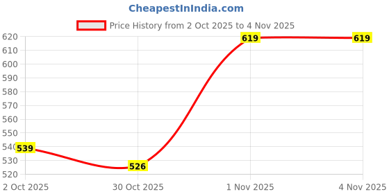 amazon.in free authority Official Attack On Titans Printed Regular Fit Shorts for Men free authority Price History Graph from 2 Oct 2025 to 2 Nov 2025