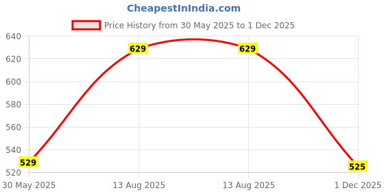 amazon.in free authority Official Batman Graphic Printed Men Black Regular Fit Shorts for Young Men free authority Price History Graph from 30 May 2025 to 1 Dec 2025