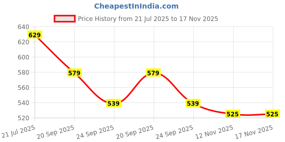 amazon.in free authority Official Batman Graphic Printed Men Black Regular Fit Shorts for Young Men free authority Price History Graph from 21 Jul 2025 to 17 Nov 2025