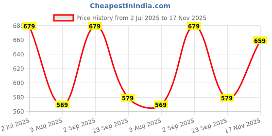 amazon.in free authority Official Batman Printed Black Mens Caps free authority Price History Graph from 2 Jul 2025 to 17 Nov 2025