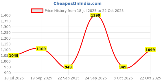 amazon.in the souled store Official Black Panther: Mask 66 Oversized Polos the souled store Price History Graph from 18 Jul 2025 to 22 Oct 2025