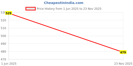 amazon.in free authority Official Captain America: Brave New World Printed Regular Fit Shorts for Men free authority Price History Graph from 1 Jun 2025 to 23 Nov 2025