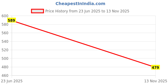 amazon.in free authority Official Captain America Printed Regular Fit Shorts for Young Men free authority Price History Graph from 23 Jun 2025 to 13 Nov 2025