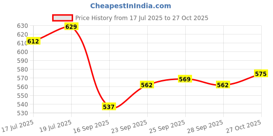 amazon.in bewakoof Official Cartoon Network Merchandise Johnny Bravo Men's 100% Cotton 220 GSM Graphic Print Oversized Fit Round Neck T-Shirt bewakoof Price History Graph from 17 Jul 2025 to 27 Oct 2025