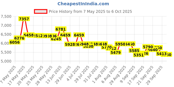 amazon.in Official Creality Ender 3 Direct Drive Extruder Kit, Comes with 42-40 Stepper Motor Hotend Kit, Support Flexible TPU Filament, BL Touch, Compatible with Ender 3 Pro/Ender 3 V2 Price History Graph from 7 May 2025 to 6 Oct 2025