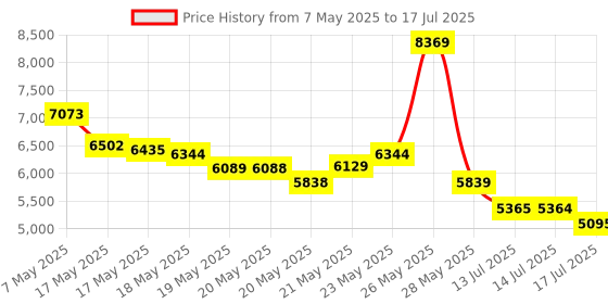 amazon.in Official Creality Ender 3 Dual Z-axis Upgrade Kit with Lead Screw, Mental Meanwell Power Holder and Stepper Motor, 3D Printer Ugrades Kit for Ender 3, Ender 3 Pro, Ender 3 V2 Price History Graph from 7 May 2025 to 14 Jul 2025