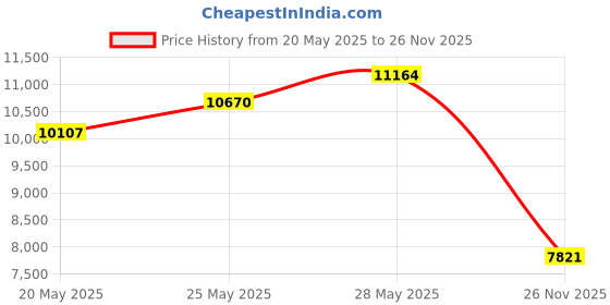 amazon.in Official Creality Ender 3 Upgraded Silent Board Motherboard V4.2.7 with TMC2225 Driver Marlin 2.0.1 for Ender 3/ Ender 3 V2/ Ender 3 Pro/Ender 3 Max/Ender 5 creality Price History Graph from 20 May 2025 to 26 Nov 2025